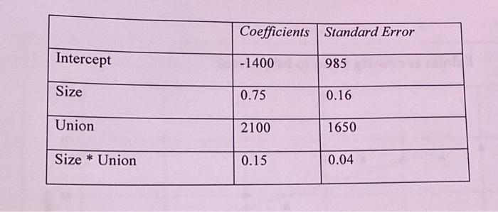 23 Using The Regression Above In What Range Is The P Value For The Hypothesis Test That The Intercept For Union Compan 2