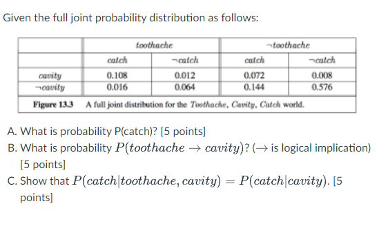 Given The Full Joint Probability Distribution As Follows Toothache Toothache Catch Catch Catch Catch Cavity 0 108 0 01 1