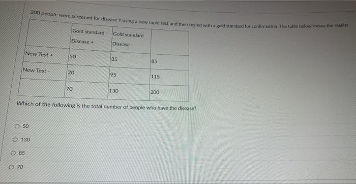 200 People Were Screened For Disease Y Using A New Rapid Test And Then Tested With A God Standard For Contemtion The Ta 1
