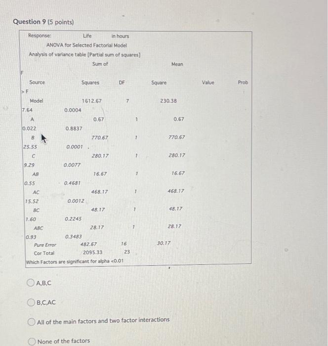 Question 9 5 Points Response Life In Hours Anova For Selected Factorial Model Analysis Of Variance Table Partial Sum 1