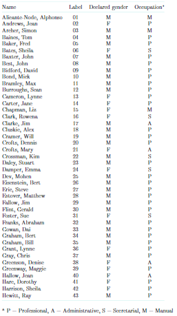 This Question Concerns Systematic Random Sampling From The Sampling Department Staff List Given In Table 1 Of Unit 4 2