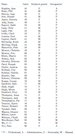 This Question Concerns Systematic Random Sampling From The Sampling Department Staff List Given In Table 1 Of Unit 4 3