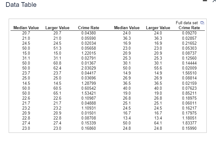 The Accompanying Data Describe 40 Census Tracts In A Certain Region The Column Median Value Is The Median Value Of Own 1