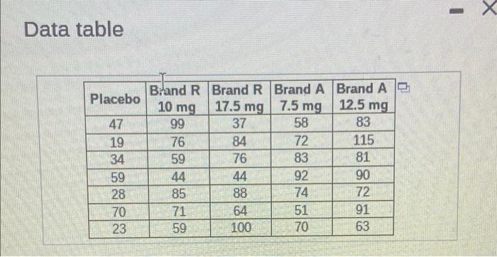 Researchers Studied The Effect That Varying Levels Of Two Drugs Brand Rand Brand A Had On A Child S Ability To Follow N 4