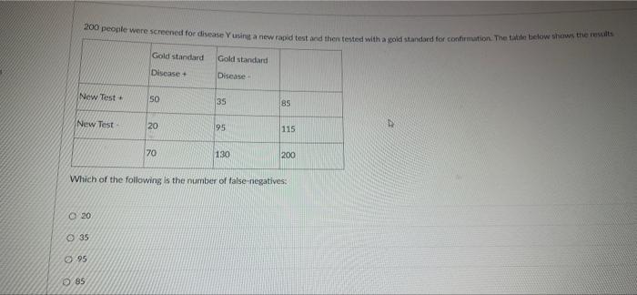 200 People Were Screened Toe Disease Y Using A New Rapid Test And Then Tested With A Cold Standard For Confirmation The 1