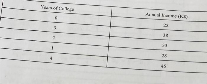 Years Of College Annual Income K 0 22 3 38 2 33 1 4 28 45 1