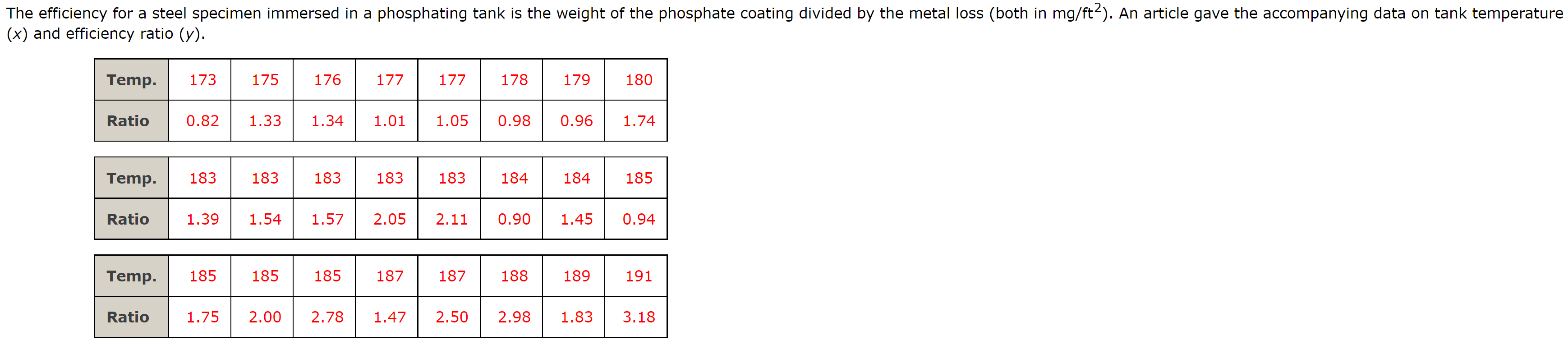 The Efficiency For A Steel Specimen Immersed In A Phosphating Tank Is The Weight Of The Phosphate Coating Divided By The 1