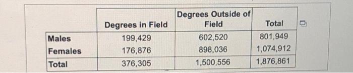 Males Females Total Degrees In Field 199 429 176 876 376 305 Degrees Outside Of Field Total 602 520 801 949 898 036 1 07 1