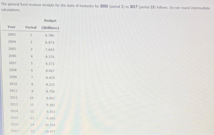 The General Fund Revenue Receipts For The State Of Kentucky For 2003 Period 1 To 2017 Period 15 Follows Do Not Roun 1