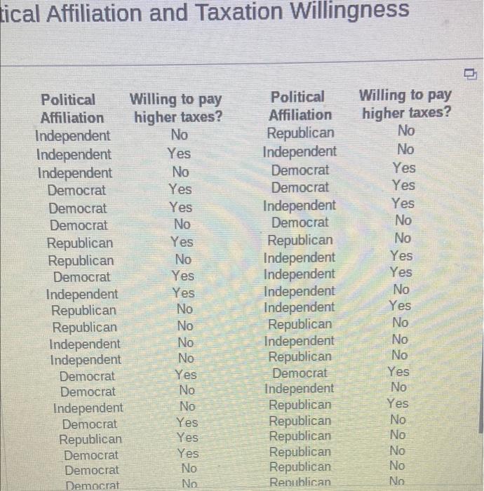 Tical Affiliation And Taxation Willingness Political Affiliation Independent Independent Independent Democrat Democrat D 1