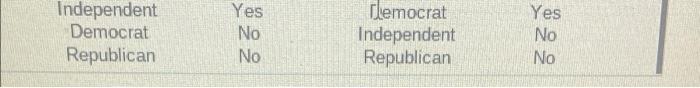 Tical Affiliation And Taxation Willingness Political Affiliation Independent Independent Independent Democrat Democrat D 2