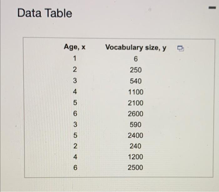 Data Table Age X 1 2 3 Vocabulary Size Y 6 250 540 1100 2100 2600 4 5 6 3 590 5 2 4 2400 240 1200 2500 6 Critical Va 1