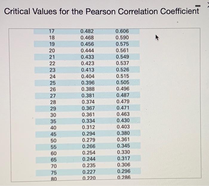 Data Table Age X 1 2 3 Vocabulary Size Y 6 250 540 1100 2100 2600 4 5 6 3 590 5 2 4 2400 240 1200 2500 6 Critical Va 3