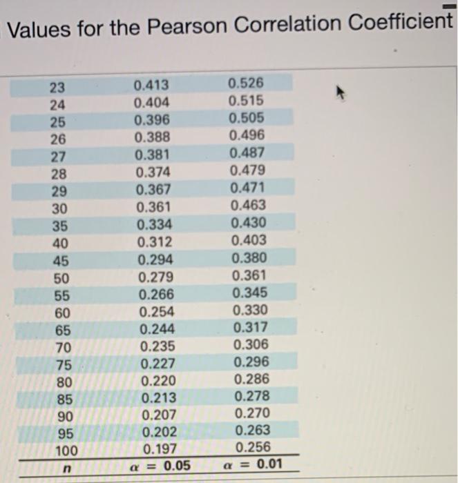 Data Table Age X 1 2 3 Vocabulary Size Y 6 250 540 1100 2100 2600 4 5 6 3 590 5 2 4 2400 240 1200 2500 6 Critical Va 4