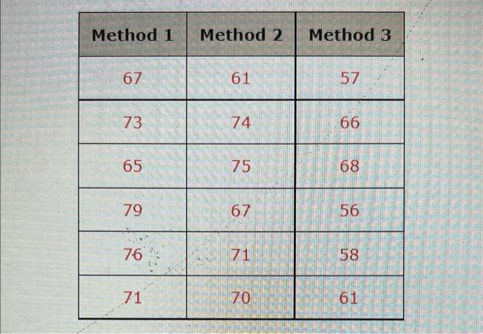 Method 1 Method 2 Method 3 67 61 57 73 74 66 65 75 68 79 67 56 76 71 58 71 70 61 Use A 0 05 And Test To See Whether 1