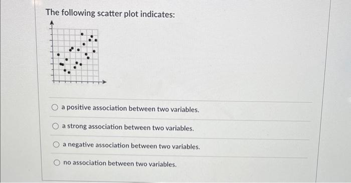 The Following Scatter Plot Indicates A Positive Association Between Two Variables A Strong Association Between Two Var 1