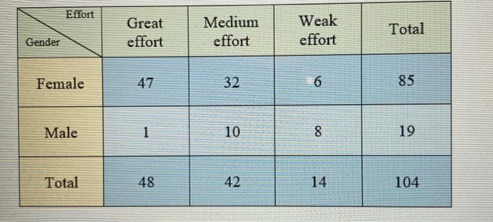 Effort Great Effort Medium Effort Weak Effort Total Gender Female 47 32 6 85 Male 1 10 8 Co 19 Total 48 42 14 104 Effo 1
