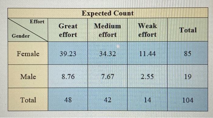 Effort Great Effort Medium Effort Weak Effort Total Gender Female 47 32 6 85 Male 1 10 8 Co 19 Total 48 42 14 104 Effo 2