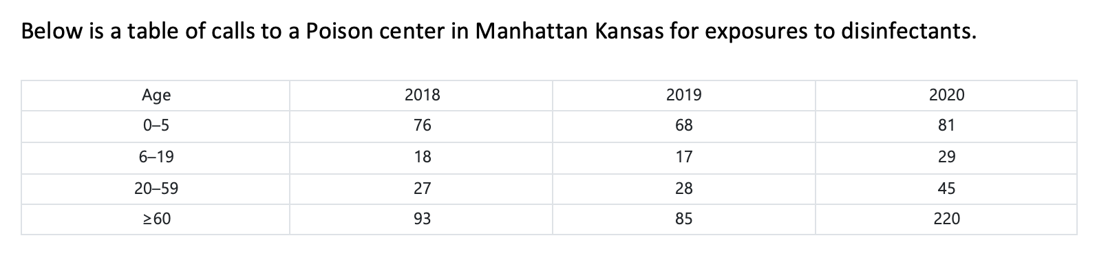 Below Is A Table Of Calls To A Poison Center In Manhattan Kansas For Exposures To Disinfectants A Age 2018 2019 2020 0 1