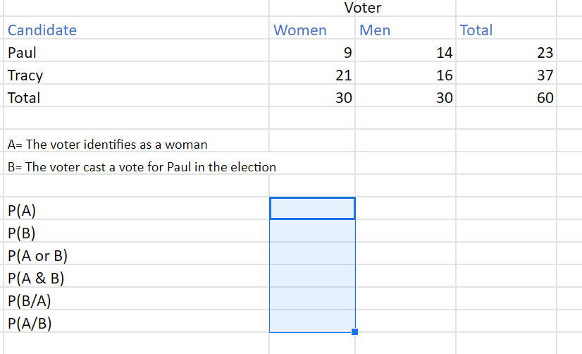 Voter Women Total Men 9 14 Candidate Paul Tracy Total 23 37 21 16 30 30 60 A The Voter Identifies As A Woman B The Vot 1