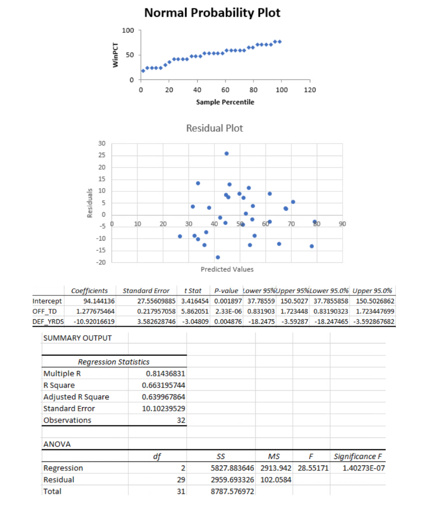 Normal Probability Plot 100 Winpct 50 0 0 20 100 120 40 60 80 Sample Percentile Residual Plot 30 25 20 15 10 Residuals 1