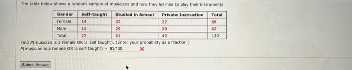 The Table Below Shows A Random Sample Of Musicians And How They Learned To Play Their Instruments Gender Self Taught Stu 1