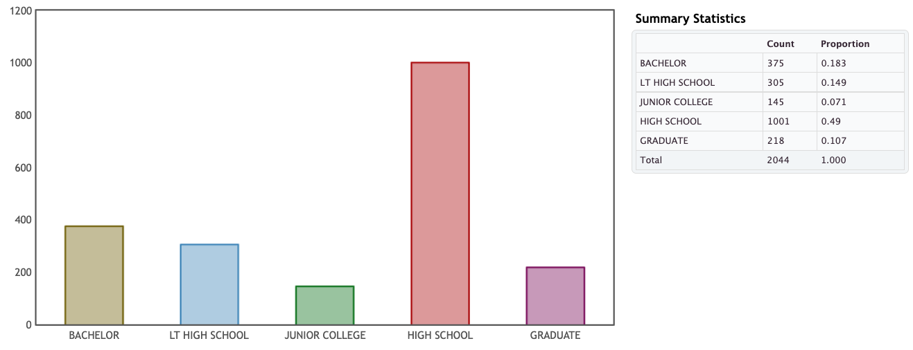 Do Less Than 2 3 Of U S Adults Have A High School Education Or Less 1