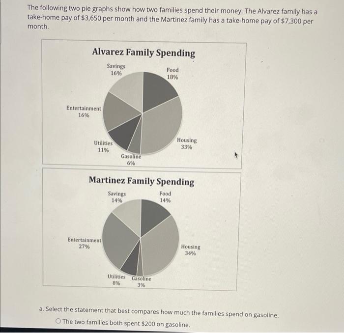 The Following Two Pie Graphs Show How Two Families Spend Their Money The Alvarez Family Has A Take Home Pay Of 3 650 P 1