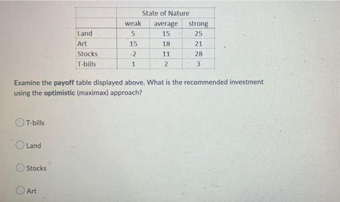 Land Art Stocks T Bills State Of Nature Weak Average Strong 5 15 25 15 18 21 2 11 28 1 2 3 Examine The Payoff Table Dis 1
