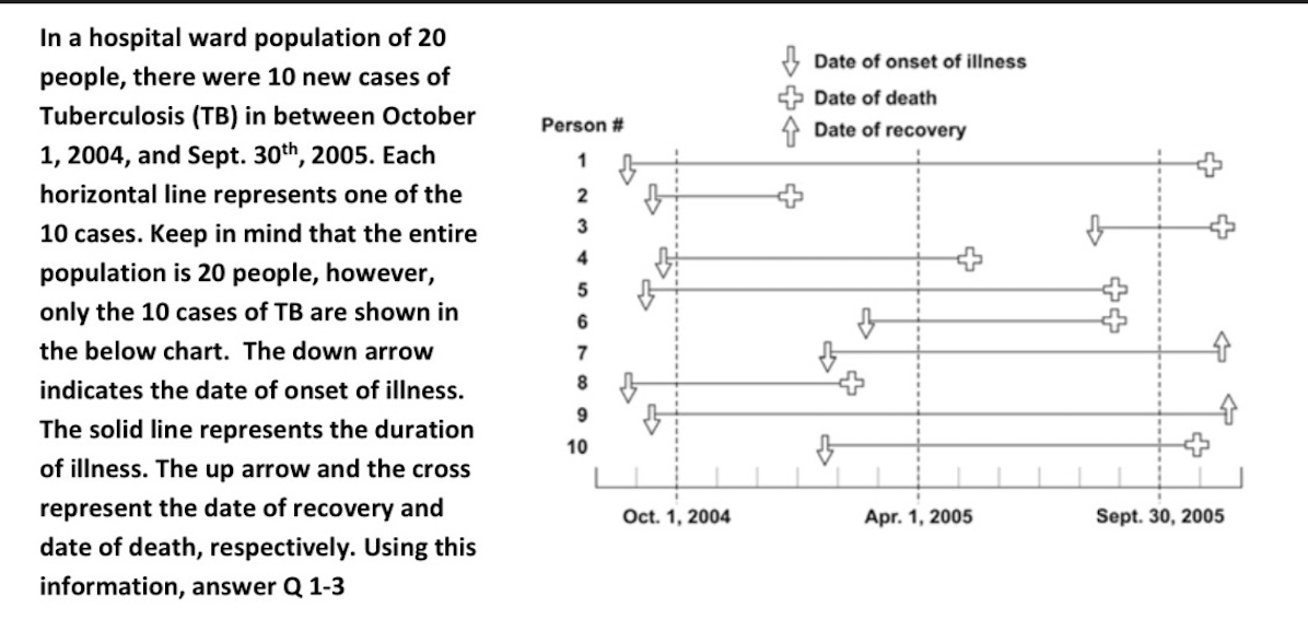 Date Of Onset Of Illness Date Of Death 4 Date Of Recovery Person 1 2 3 5 4 5 In A Hospital Ward Population Of 20 Peo 1