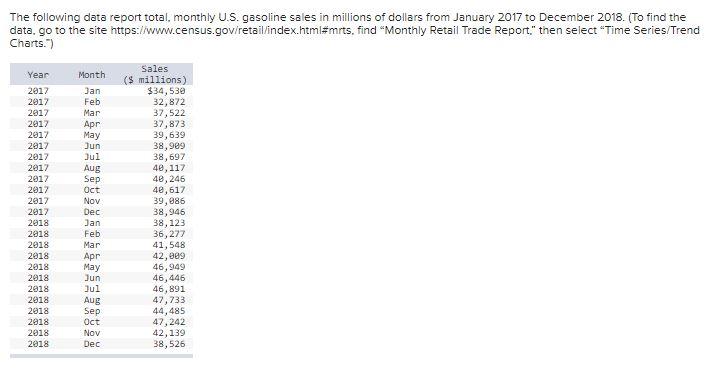 The Following Data Report Total Monthly U S Gasoline Sales In Millions Of Dollars From January 2017 To December 2018 1