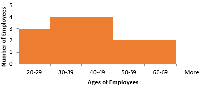 5 3 Number Of Employees M N O 2 1 20 29 30 39 60 69 More 40 49 50 59 Ages Of Employees 1