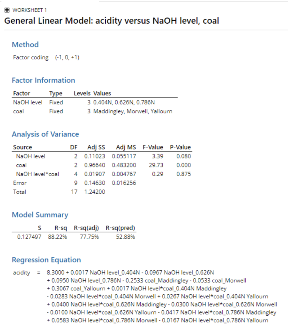 E Worksheet 1 General Linear Model Acidity Versus Naoh Level Coal Method Factor Coding 1 0 1 Factor Information Fa 1