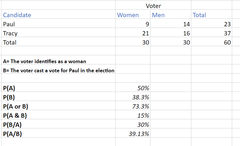 Total Candidate Paul Voter Women Men 9 21 14 23 16 37 Tracy Total 30 30 60 A The Voter Identifies As A Woman B The Vot 1