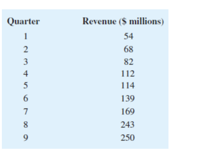 Quarterly Revenue Millions For Twitter For The First Quarter Of 2012 Through The First Quarter Of 2014 Are Shown Bel 1