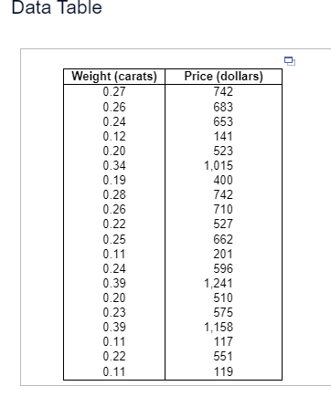 The Data Table Found Below Contains The Listed Prices And Weights Of The Diamonds In 20 Rings Offered For Sale In A News 1