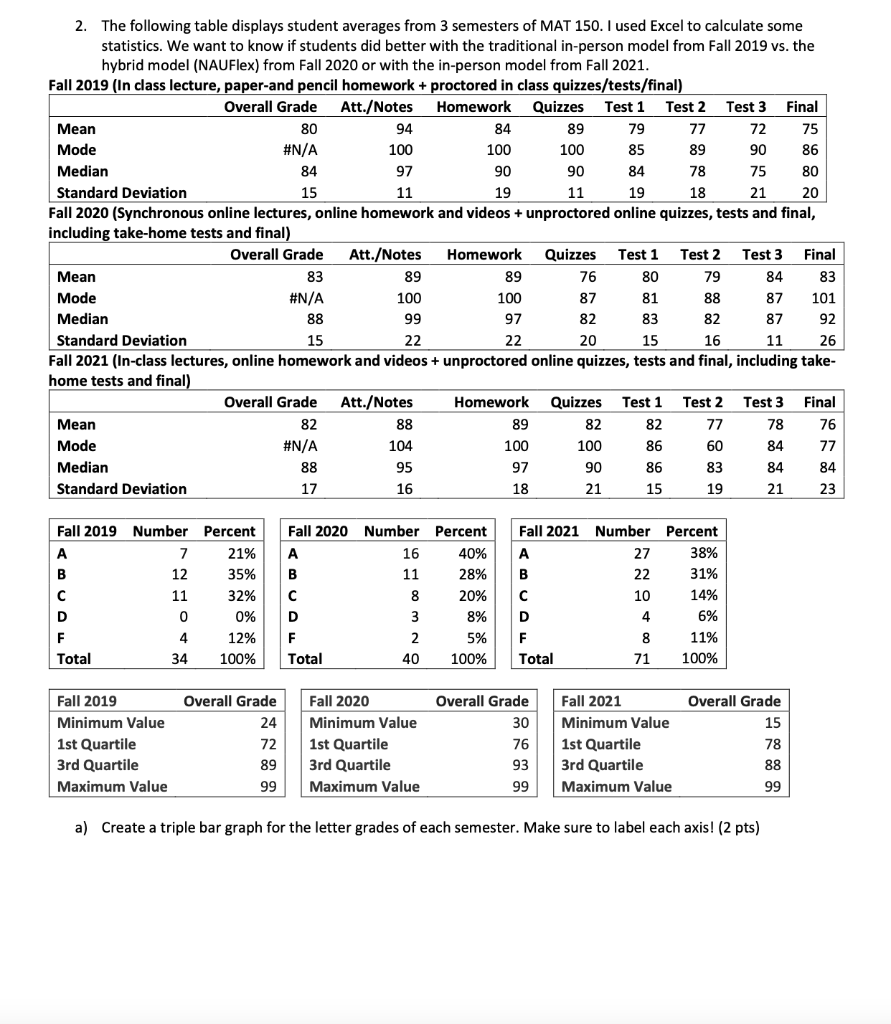 84 79 90 90 19 2 The Following Table Displays Student Averages From 3 Semesters Of Mat 150 I Used Excel To Calculate S 1