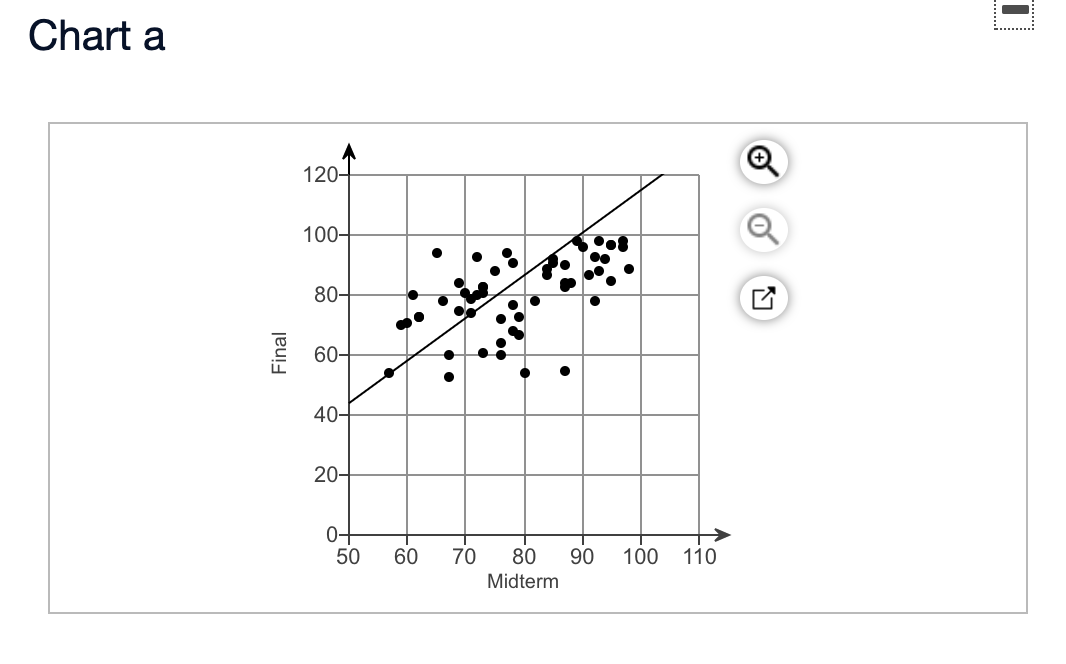 Choose The Correct Scatter Chart And Linear Trendline For The Data Click Here To View Chart B Click Here To View Chart 2