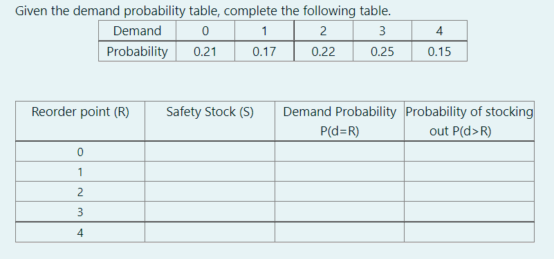 Given The Demand Probability Table Complete The Following Table Demand 0 1 2 3 Probability 0 21 0 17 0 22 0 25 4 0 15 1