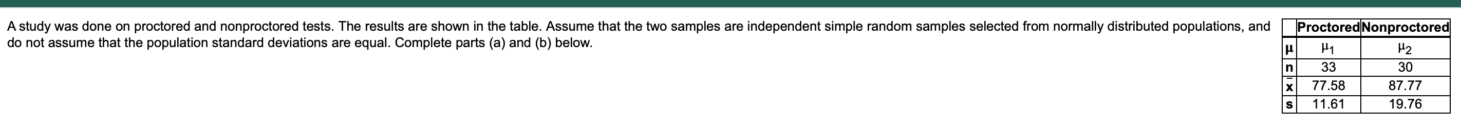 A Study Was Done On Proctored And Nonproctored Tests The Results Are Shown In The Table Assume That The Two Samples Ar 1
