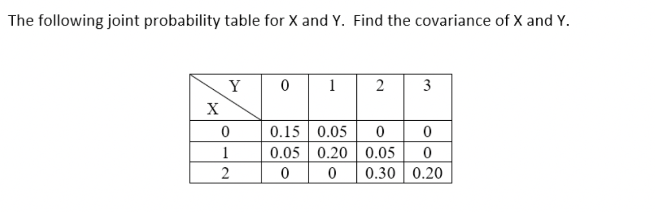 The Following Joint Probability Table For X And Y Find The Covariance Of X And Y 0 1 2 3 Y X 0 1 2 0 15 0 05 0 0 0 05 1