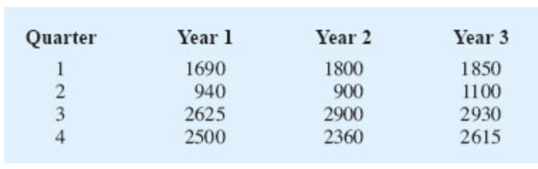 The Quarterly Sales Data Number Of Copies Sold For A College Textbook Over The Past Three Years Follow 1
