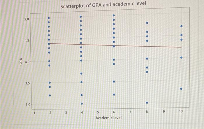 Scatterplot Of Gpa And Academic Level 5 0 Ooooooooo 4 5 O Gpa 4 0 3 5 O 3 0 4 8 On 1 3 7 2 10 6 5 1