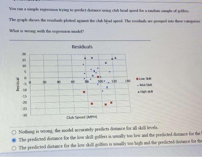 You Ran A Simple Regression Trying To Predict Distance Using Club Head Speed For A Random Sample Of Golfers The Graph S 1