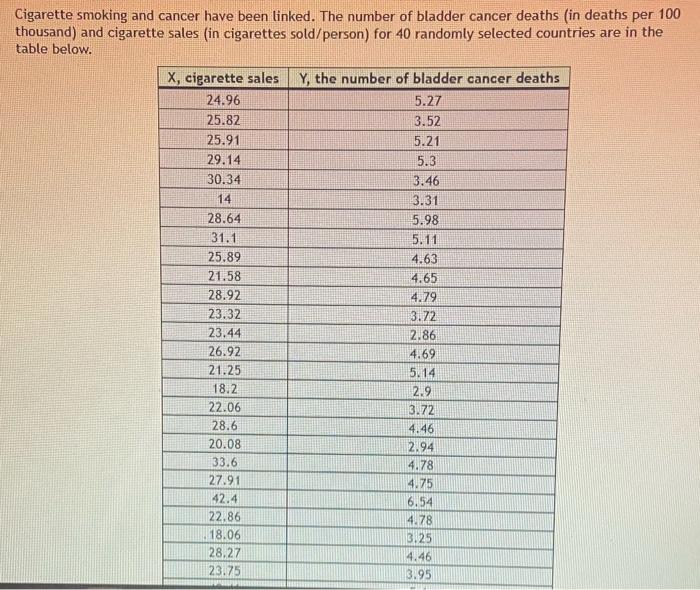 Cigarette Smoking And Cancer Have Been Linked The Number Of Bladder Cancer Deaths In Deaths Per 100 Thousand And Ciga 1