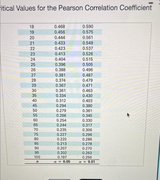Accompanying Table Shows The Ages In Years Of 11 Children And The Numbers Of Words In Their Vocabulary Complete Parts 4
