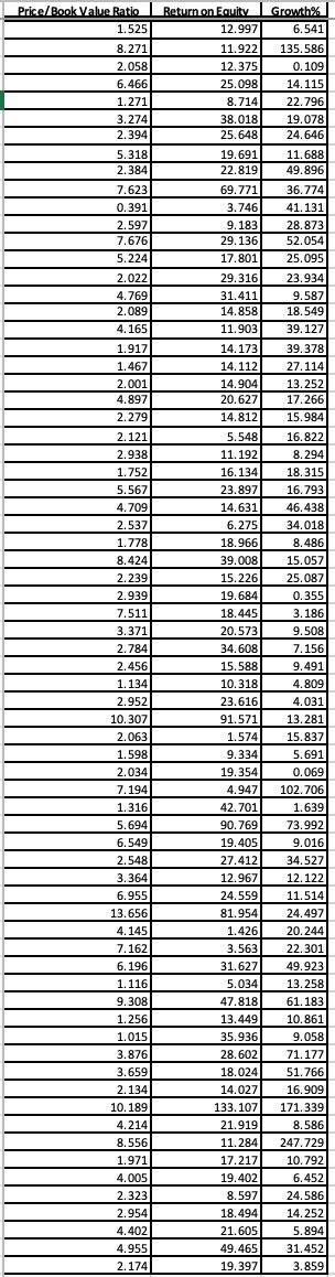Define The Regression Variables From The Table As Follows Y Price To Book Value Ratio X1 Return On Equity A Deve 1