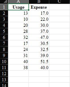 1 2 3 4 5 6 7 8 9 10 11 12 13 14 A Usage 13 10 20 28 32 17 24 31 40 38 B Expense 17 0 22 0 30 0 37 0 47 0 30 5 32 5 39 0 1
