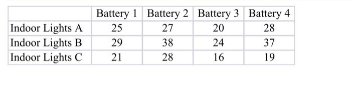 Indoor Lights A Indoor Lights B Indoor Lights C Battery 1 Battery 2 Battery 3 Battery 4 25 27 20 28 29 38 24 37 21 28 16 1