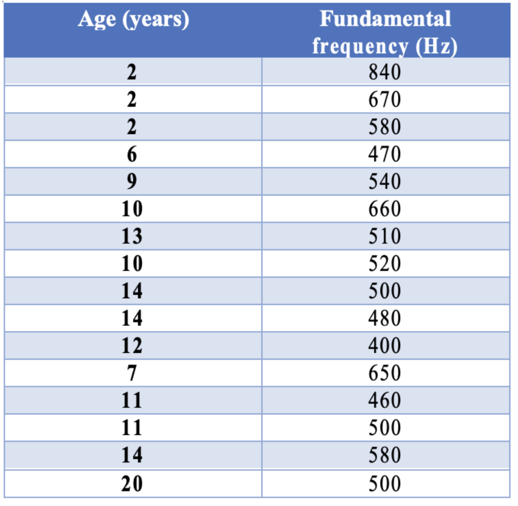 Age Years 2 2 2 6 9 10 13 10 14 14 12 7 11 11 14 Fundamental Frequency Hz 840 670 580 470 540 660 510 520 500 480 40 1